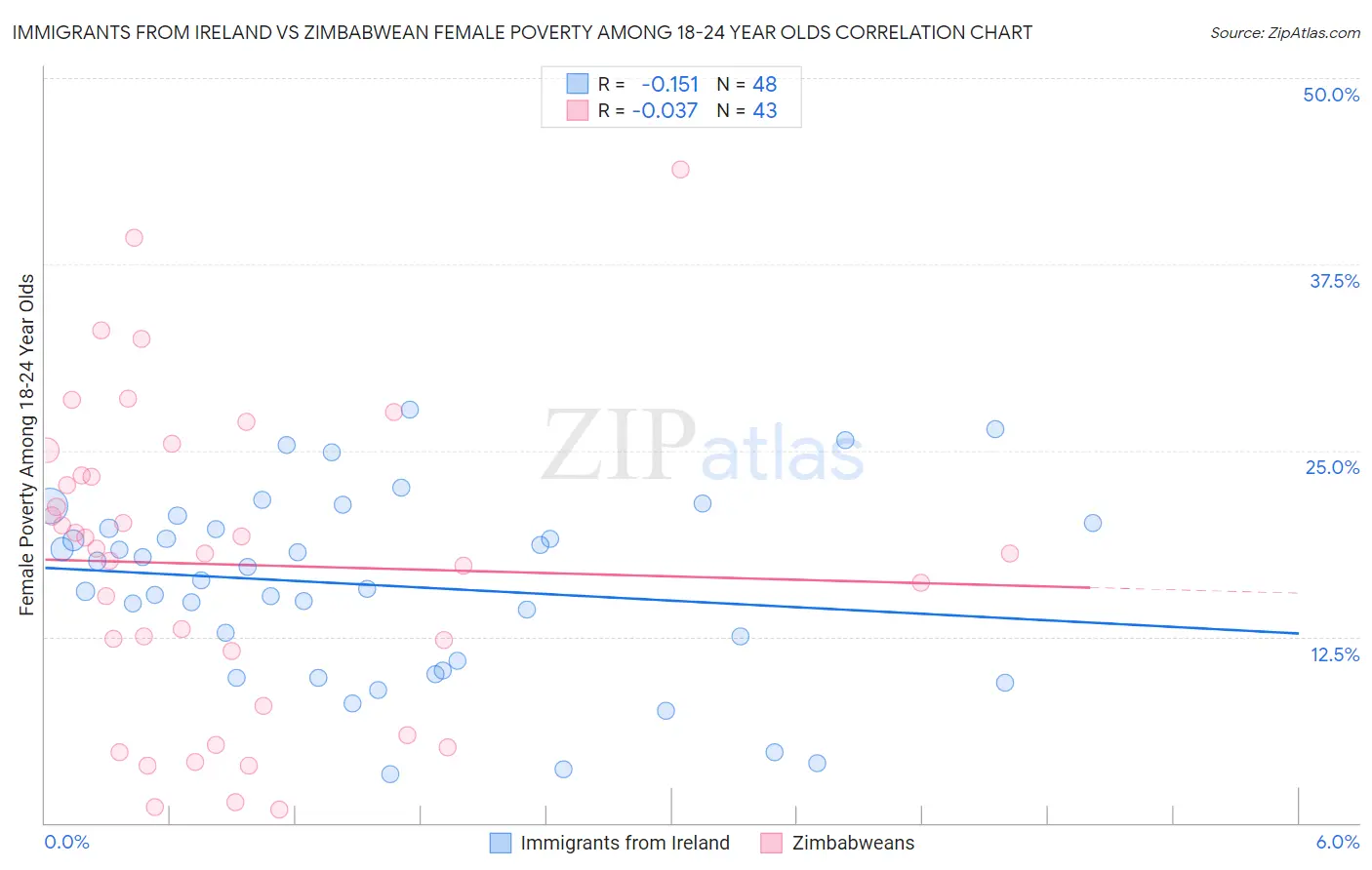 Immigrants from Ireland vs Zimbabwean Female Poverty Among 18-24 Year Olds