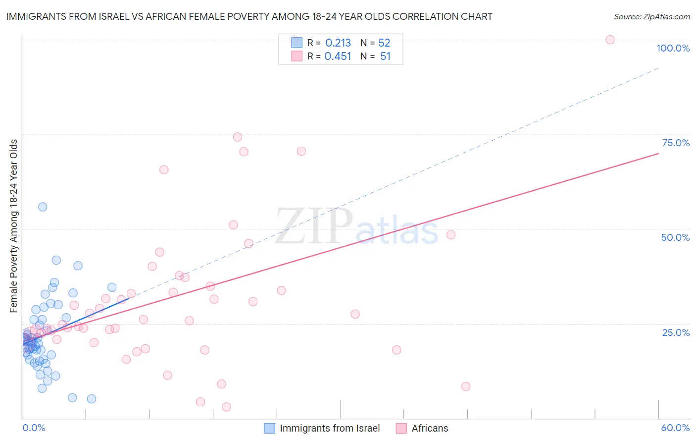 Immigrants from Israel vs African Female Poverty Among 18-24 Year Olds