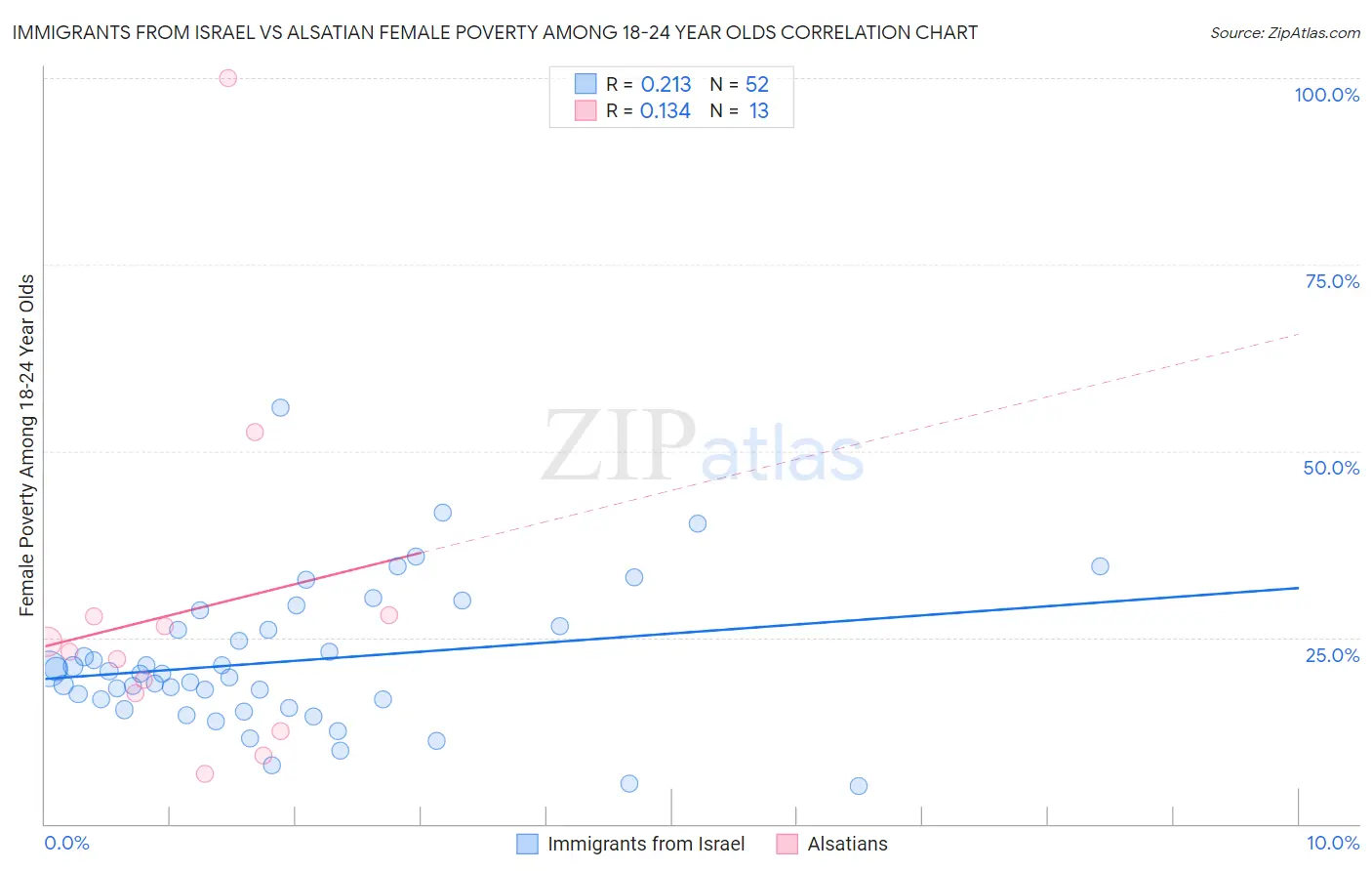Immigrants from Israel vs Alsatian Female Poverty Among 18-24 Year Olds