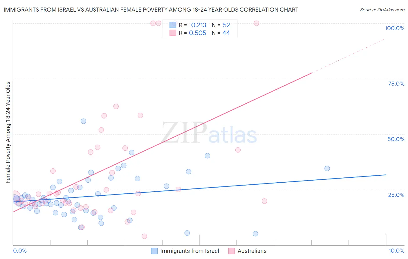 Immigrants from Israel vs Australian Female Poverty Among 18-24 Year Olds