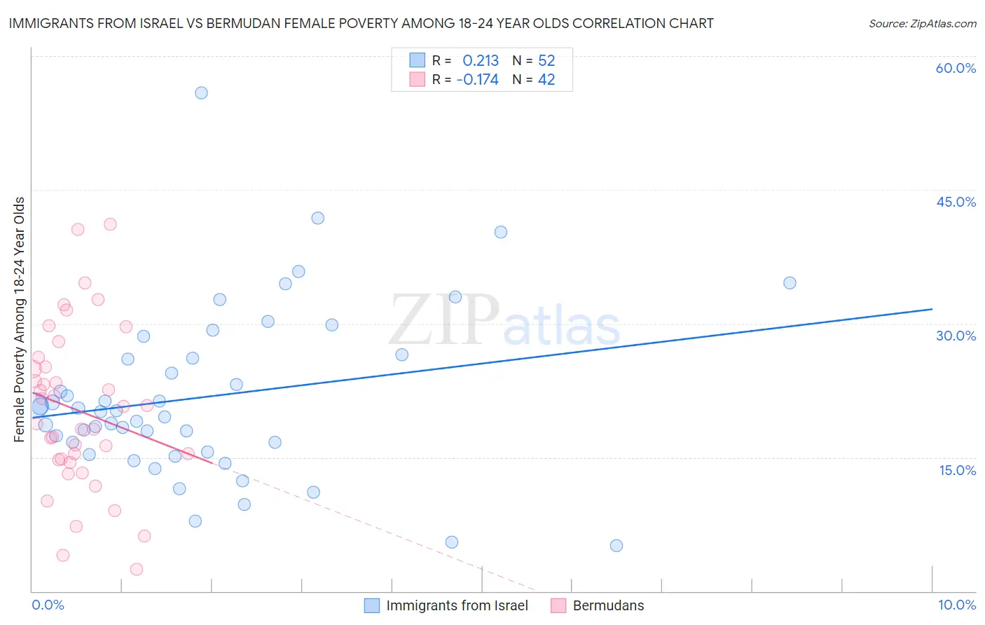 Immigrants from Israel vs Bermudan Female Poverty Among 18-24 Year Olds