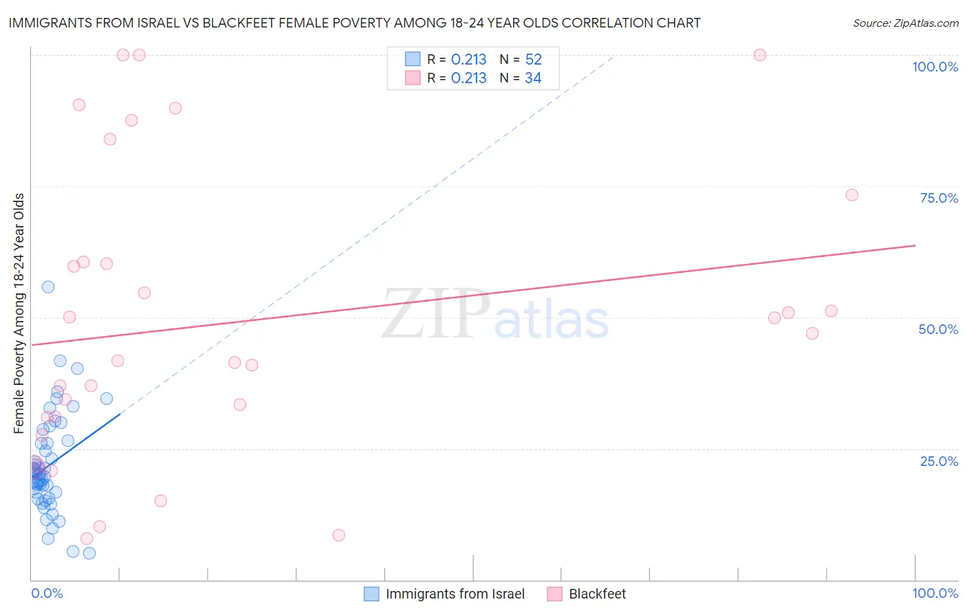 Immigrants from Israel vs Blackfeet Female Poverty Among 18-24 Year Olds