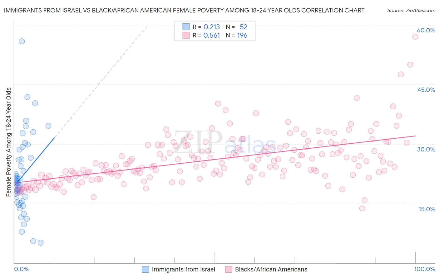 Immigrants from Israel vs Black/African American Female Poverty Among 18-24 Year Olds