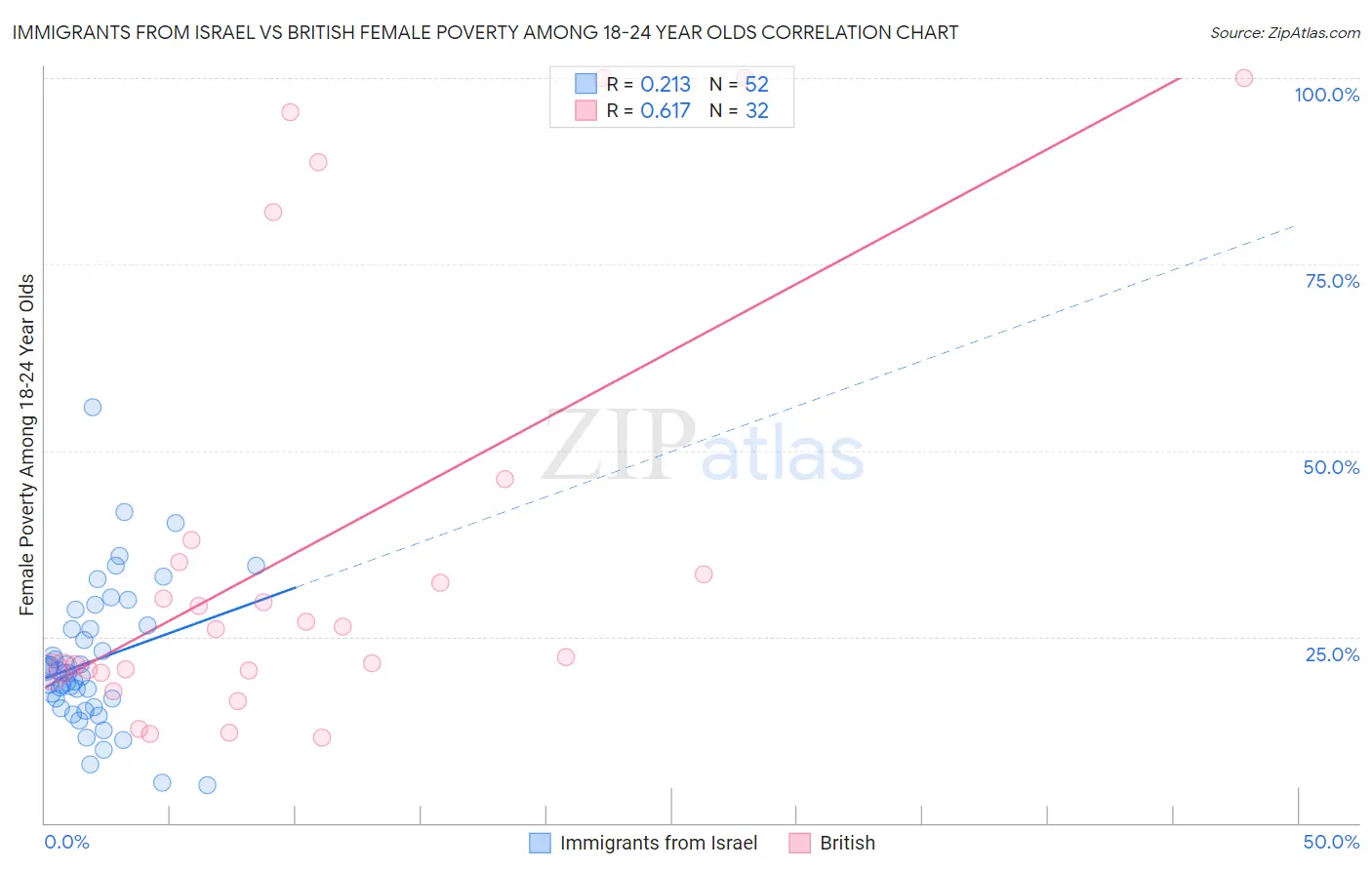 Immigrants from Israel vs British Female Poverty Among 18-24 Year Olds