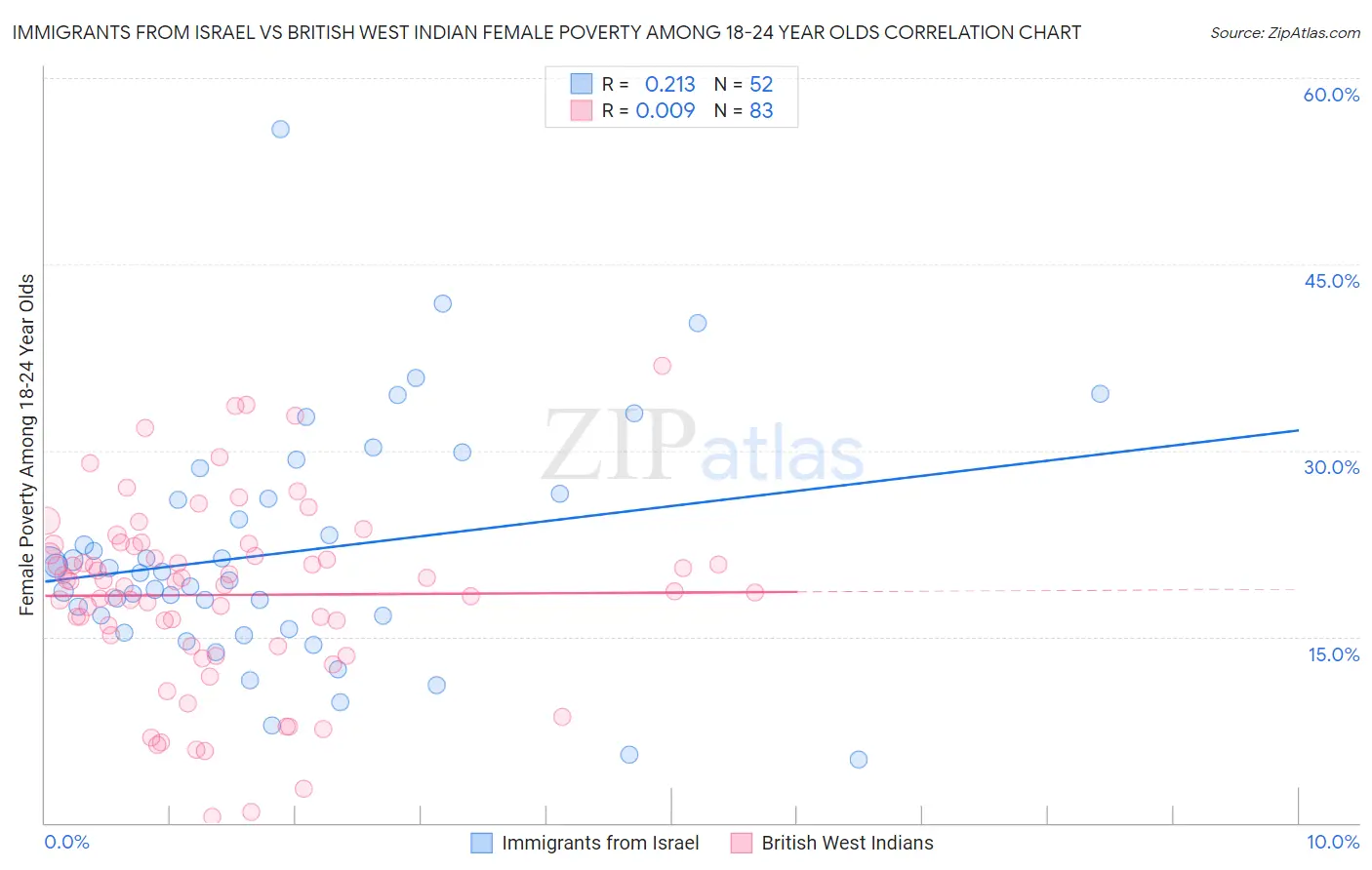 Immigrants from Israel vs British West Indian Female Poverty Among 18-24 Year Olds