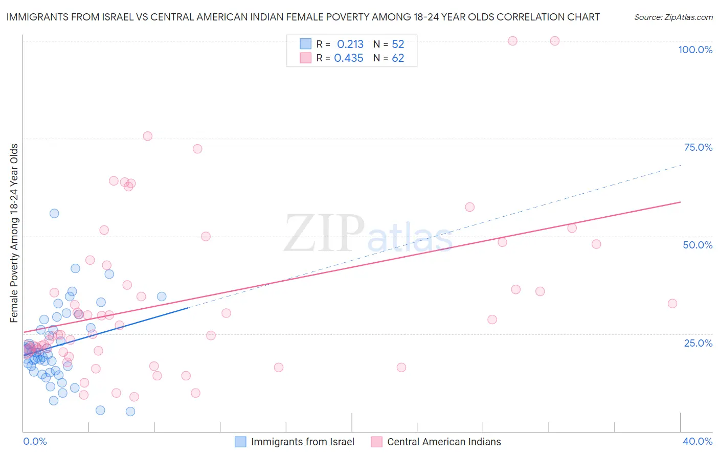 Immigrants from Israel vs Central American Indian Female Poverty Among 18-24 Year Olds