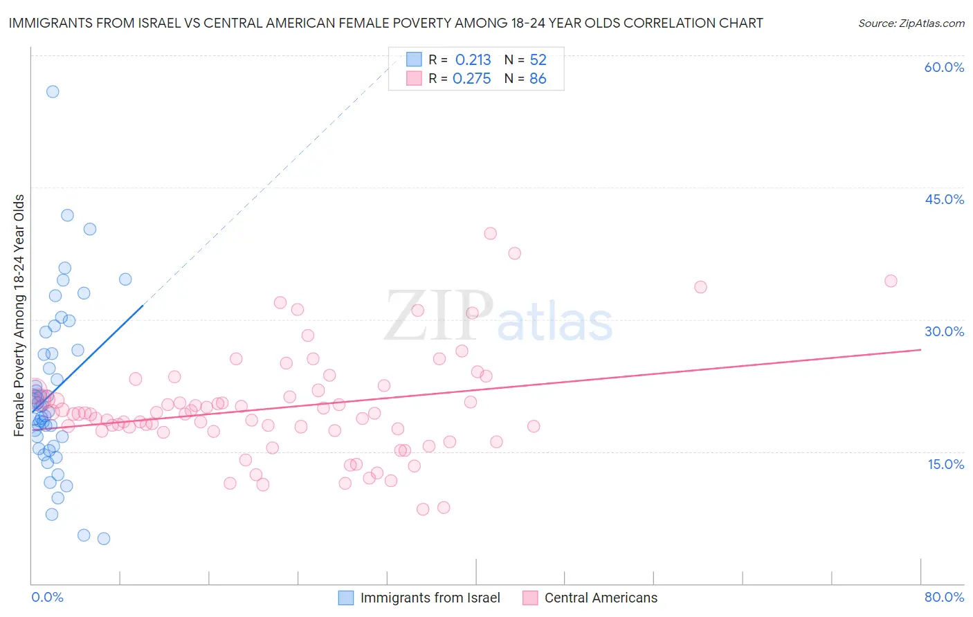 Immigrants from Israel vs Central American Female Poverty Among 18-24 Year Olds