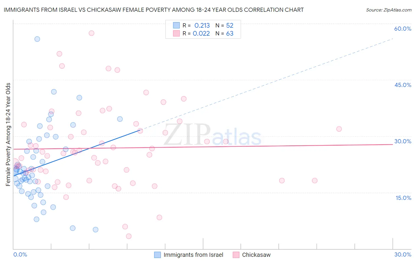 Immigrants from Israel vs Chickasaw Female Poverty Among 18-24 Year Olds