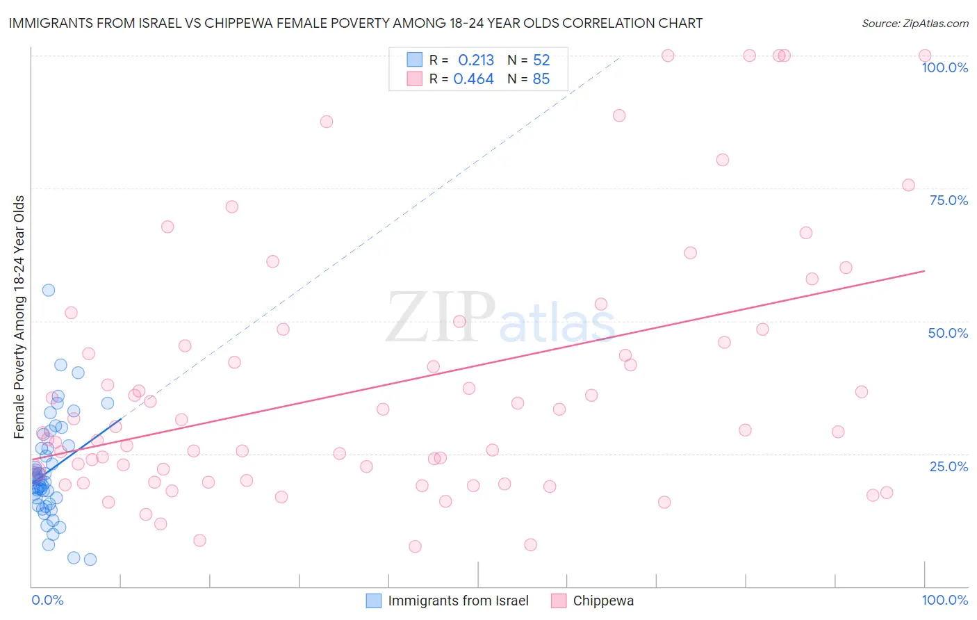 Immigrants from Israel vs Chippewa Female Poverty Among 18-24 Year Olds