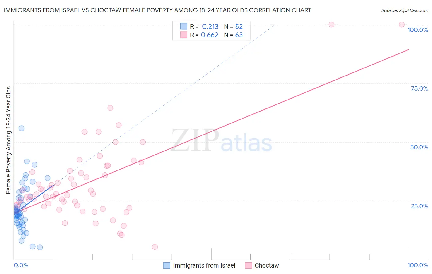 Immigrants from Israel vs Choctaw Female Poverty Among 18-24 Year Olds