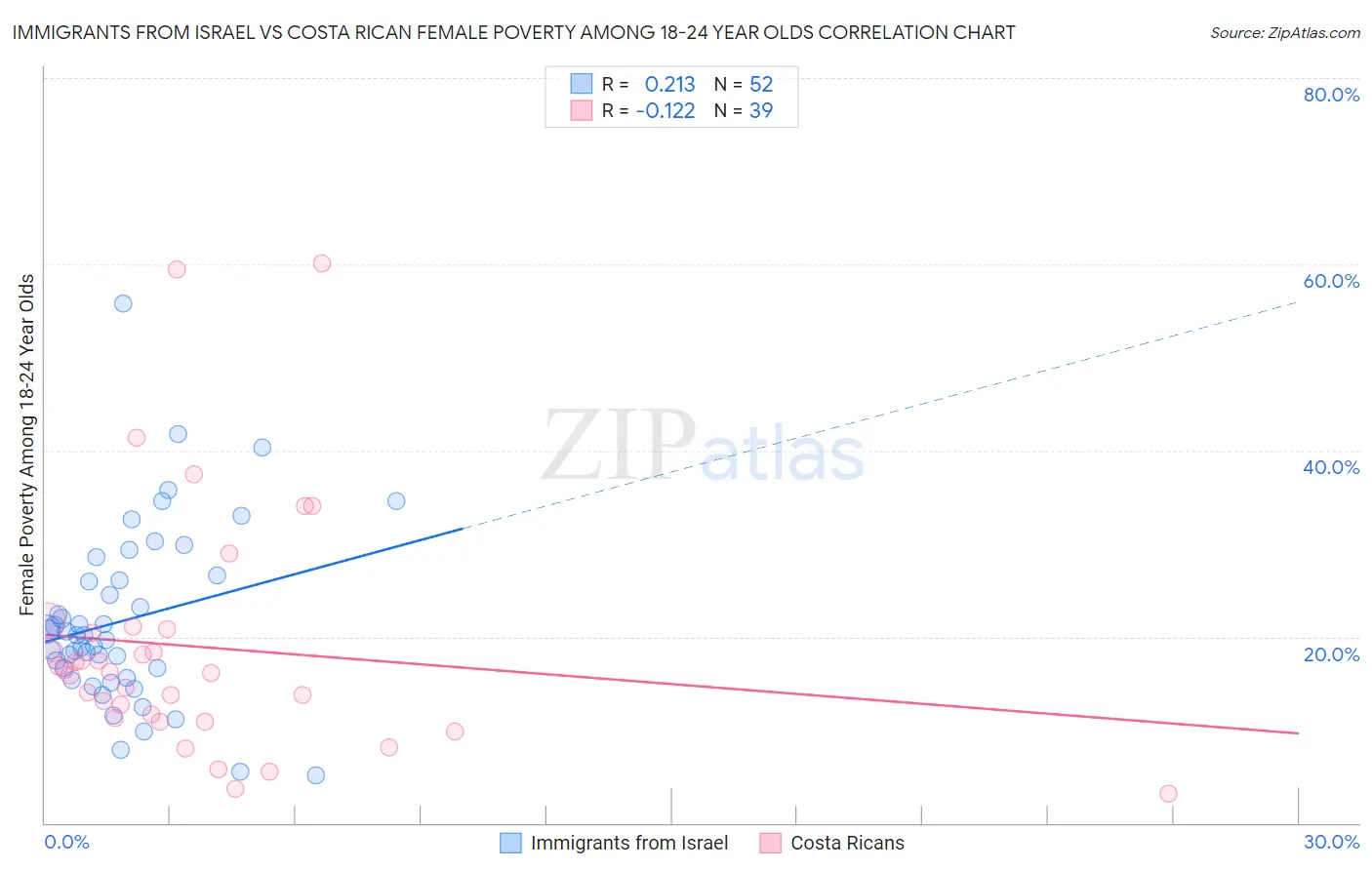 Immigrants from Israel vs Costa Rican Female Poverty Among 18-24 Year Olds