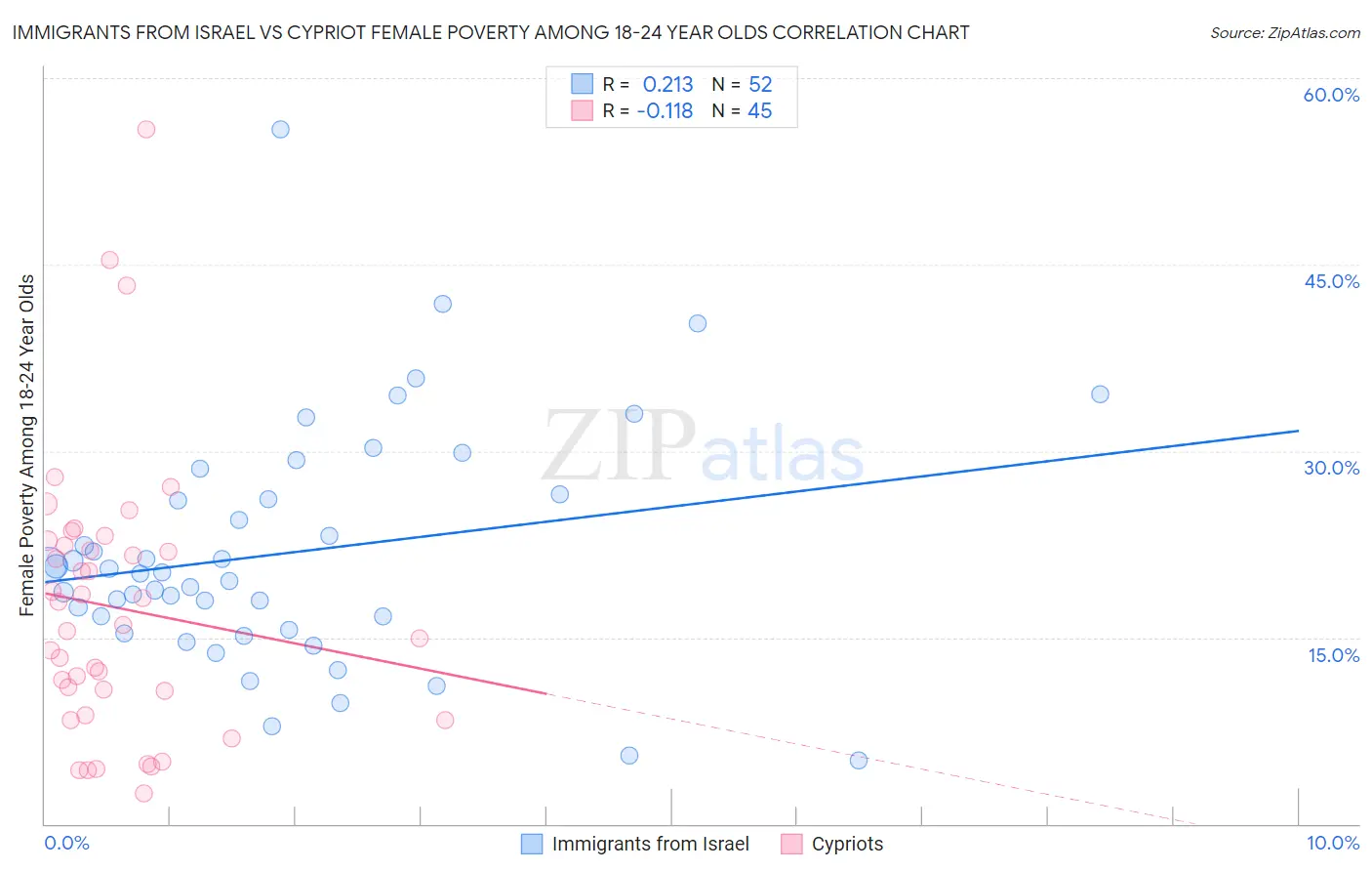 Immigrants from Israel vs Cypriot Female Poverty Among 18-24 Year Olds