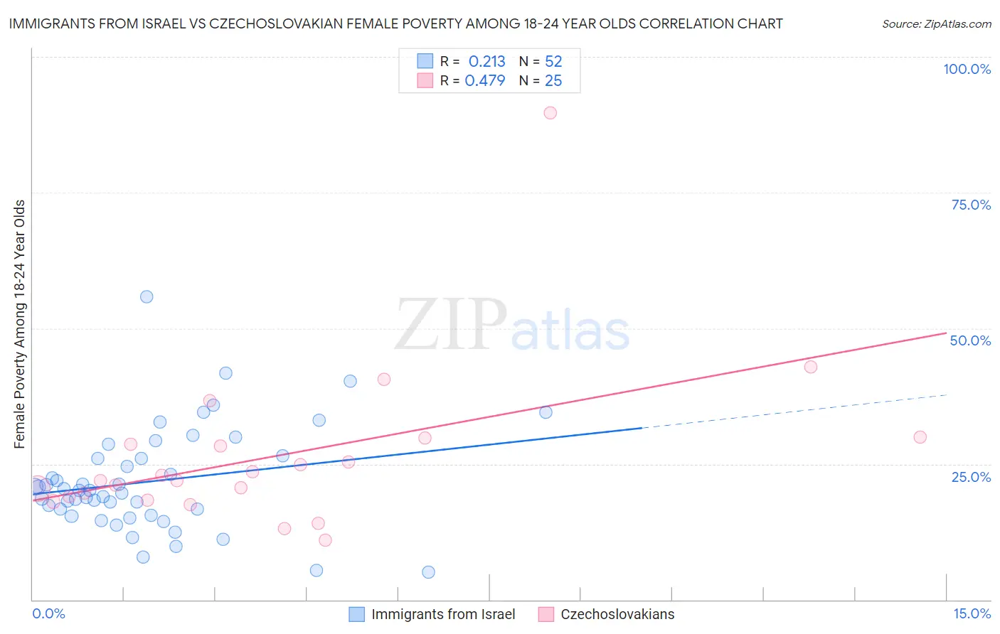 Immigrants from Israel vs Czechoslovakian Female Poverty Among 18-24 Year Olds