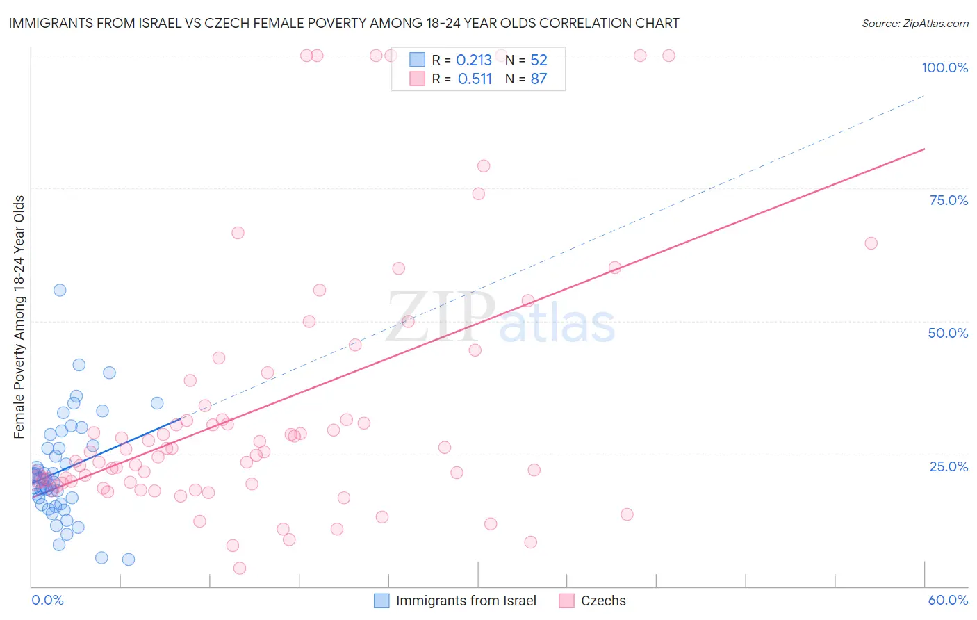 Immigrants from Israel vs Czech Female Poverty Among 18-24 Year Olds