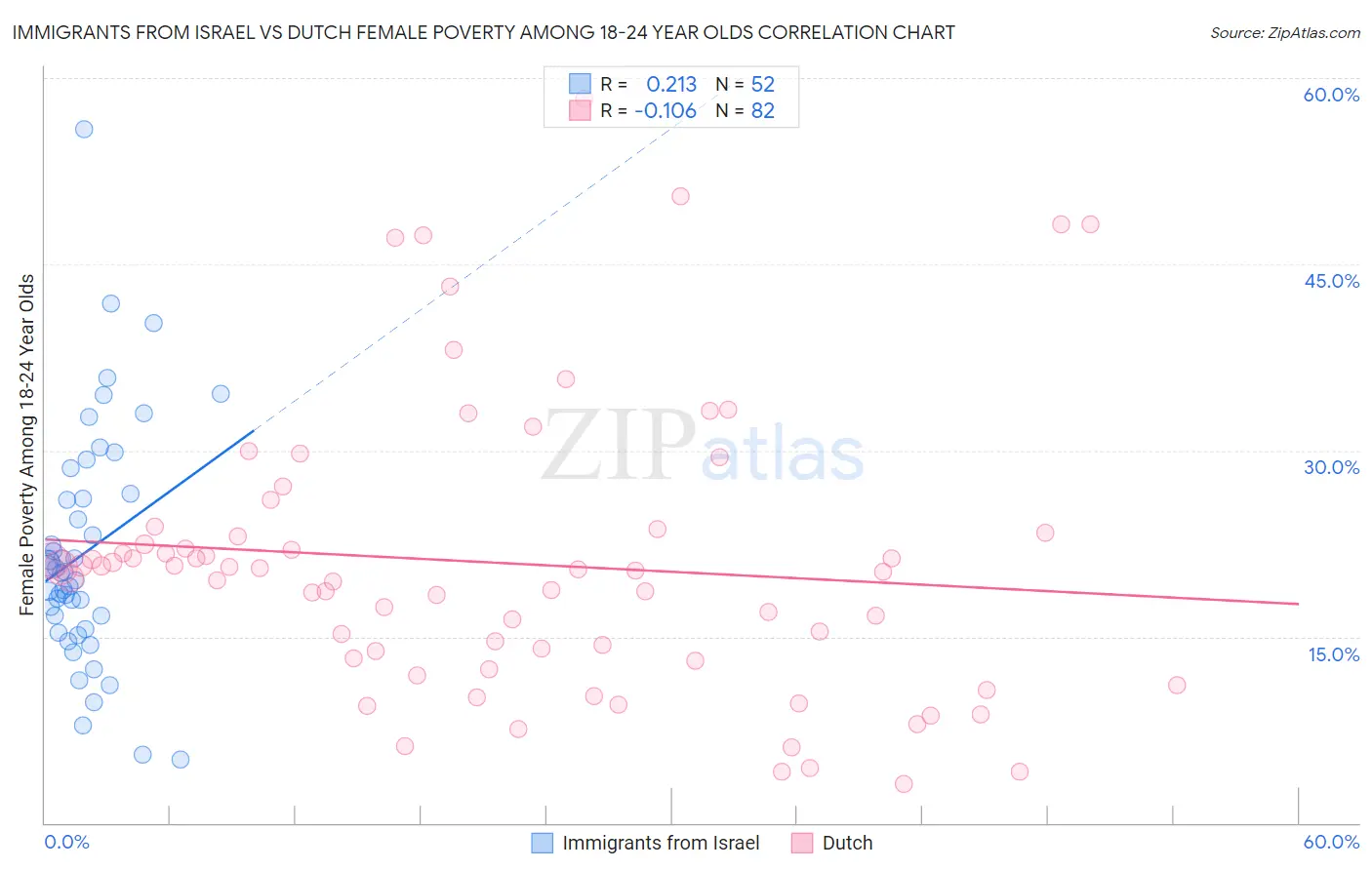 Immigrants from Israel vs Dutch Female Poverty Among 18-24 Year Olds