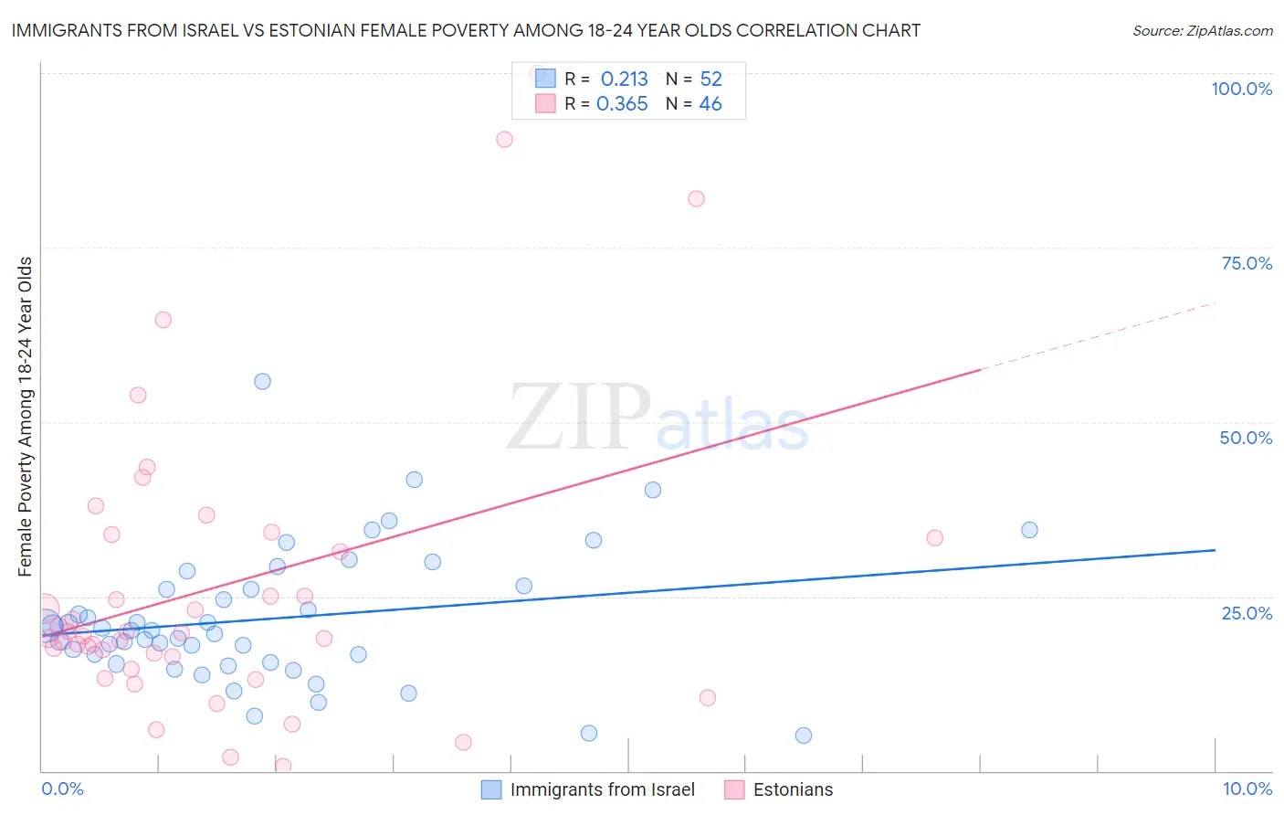 Immigrants from Israel vs Estonian Female Poverty Among 18-24 Year Olds
