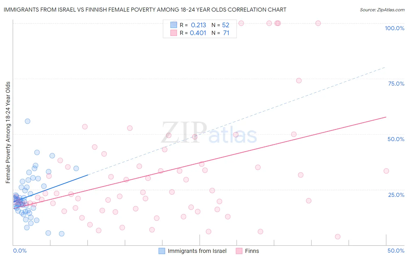 Immigrants from Israel vs Finnish Female Poverty Among 18-24 Year Olds