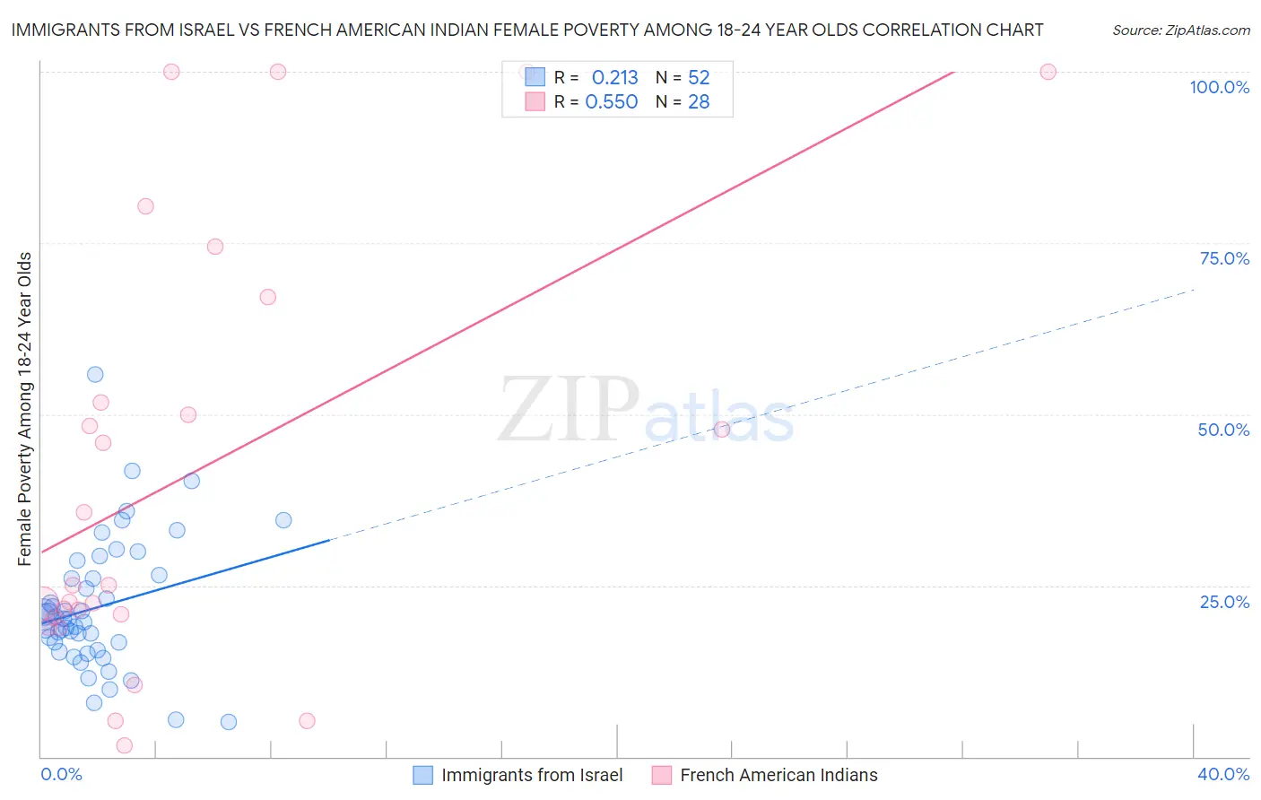 Immigrants from Israel vs French American Indian Female Poverty Among 18-24 Year Olds