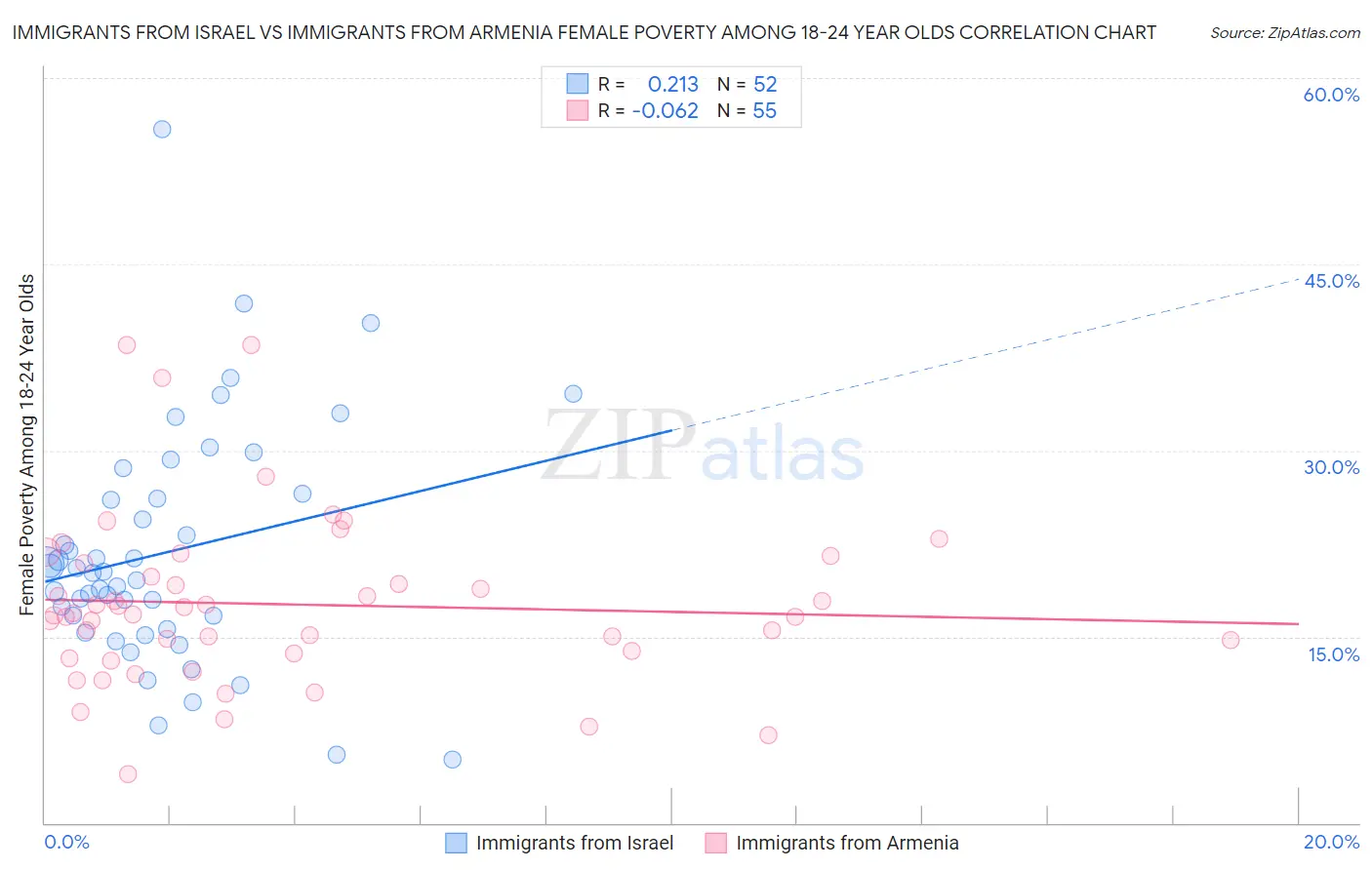 Immigrants from Israel vs Immigrants from Armenia Female Poverty Among 18-24 Year Olds