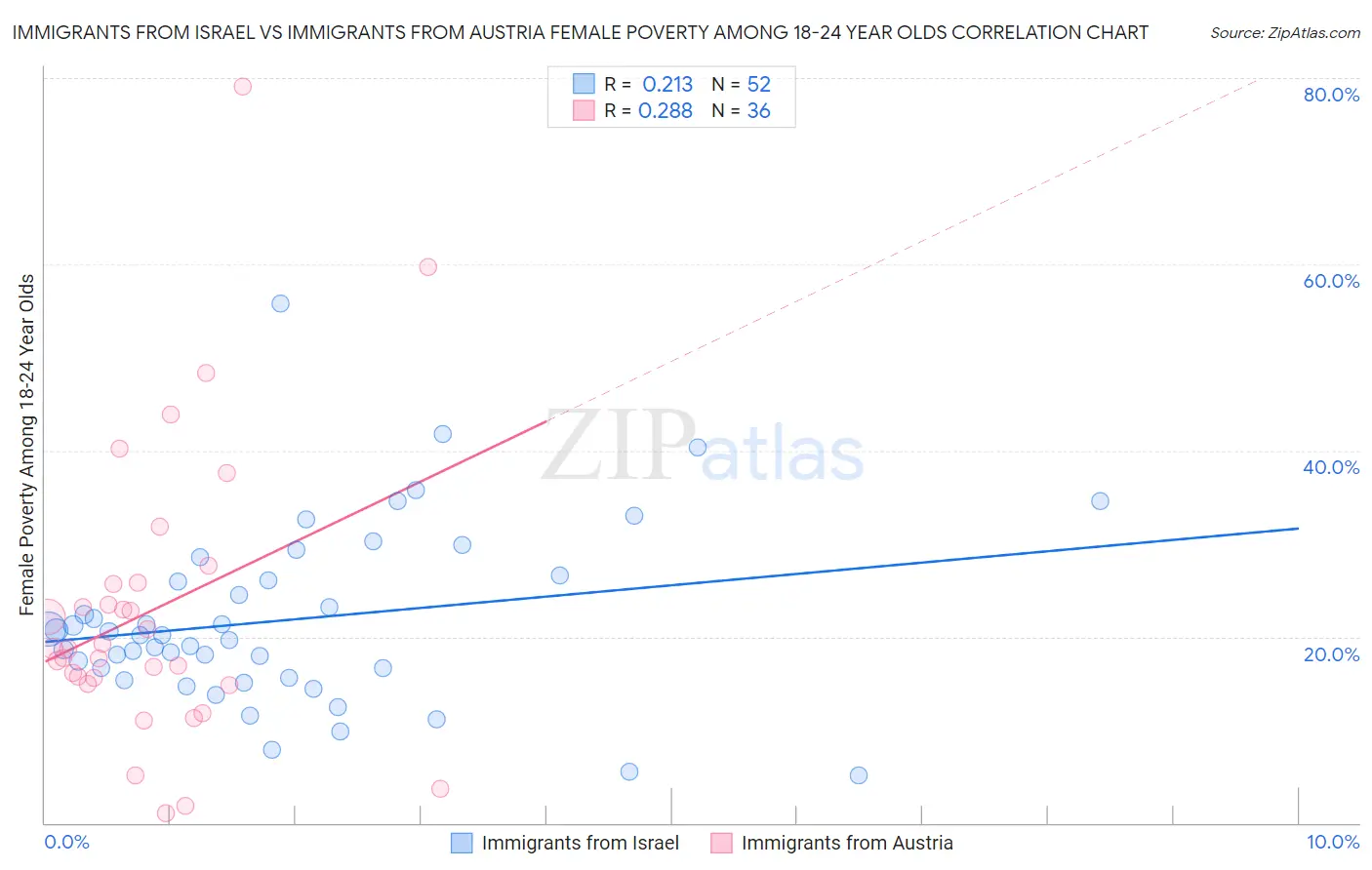 Immigrants from Israel vs Immigrants from Austria Female Poverty Among 18-24 Year Olds