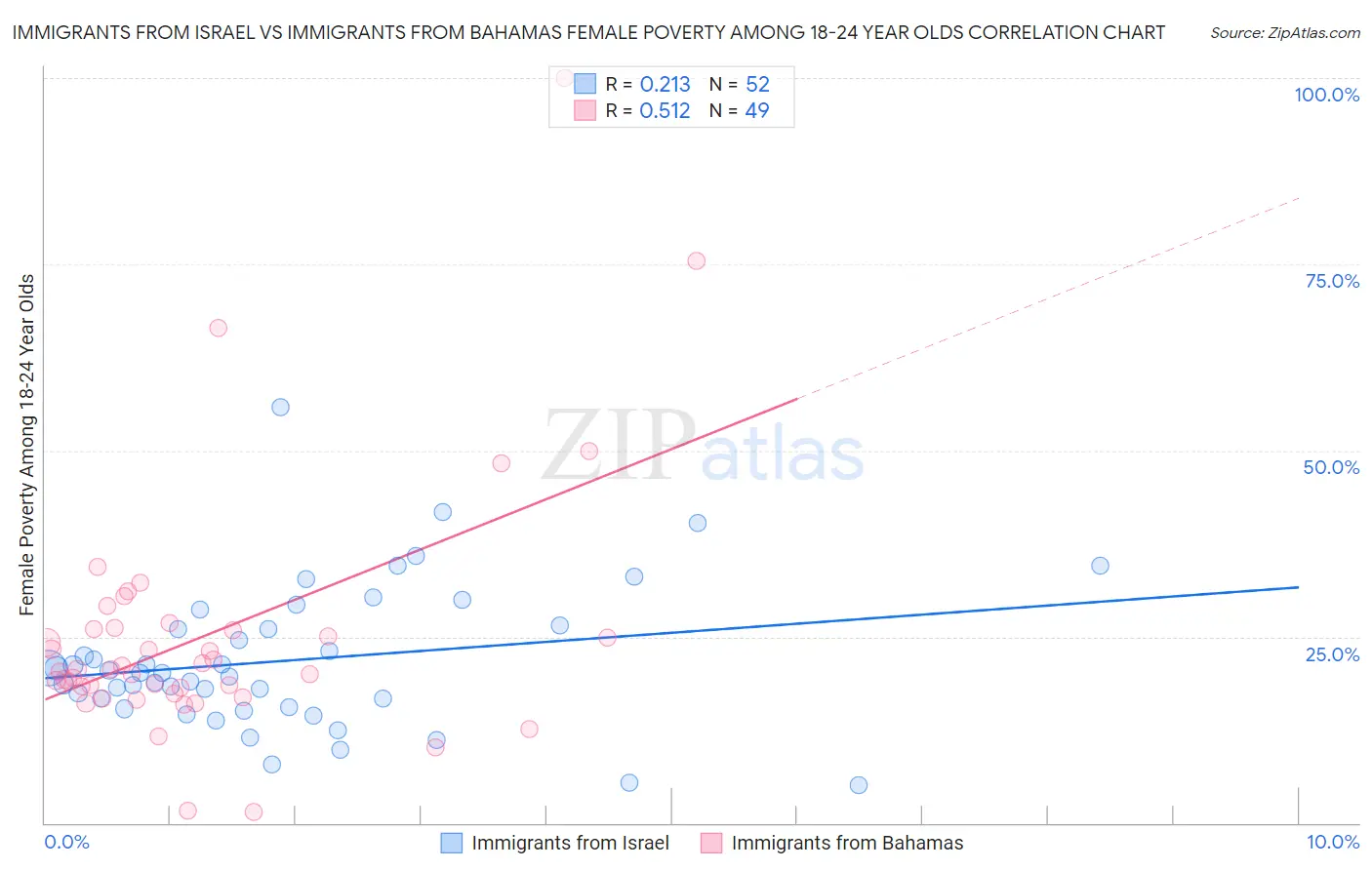 Immigrants from Israel vs Immigrants from Bahamas Female Poverty Among 18-24 Year Olds