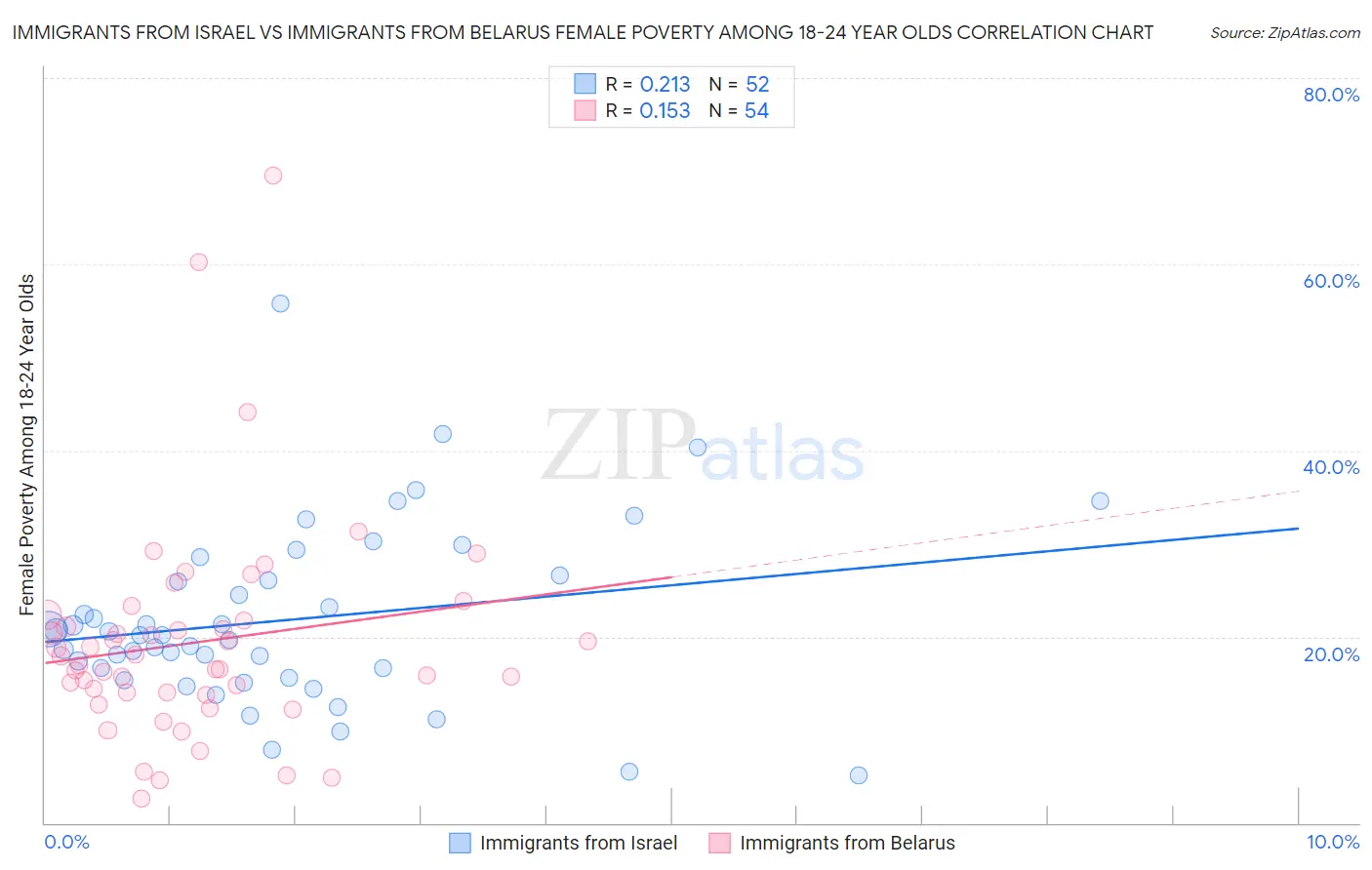 Immigrants from Israel vs Immigrants from Belarus Female Poverty Among 18-24 Year Olds