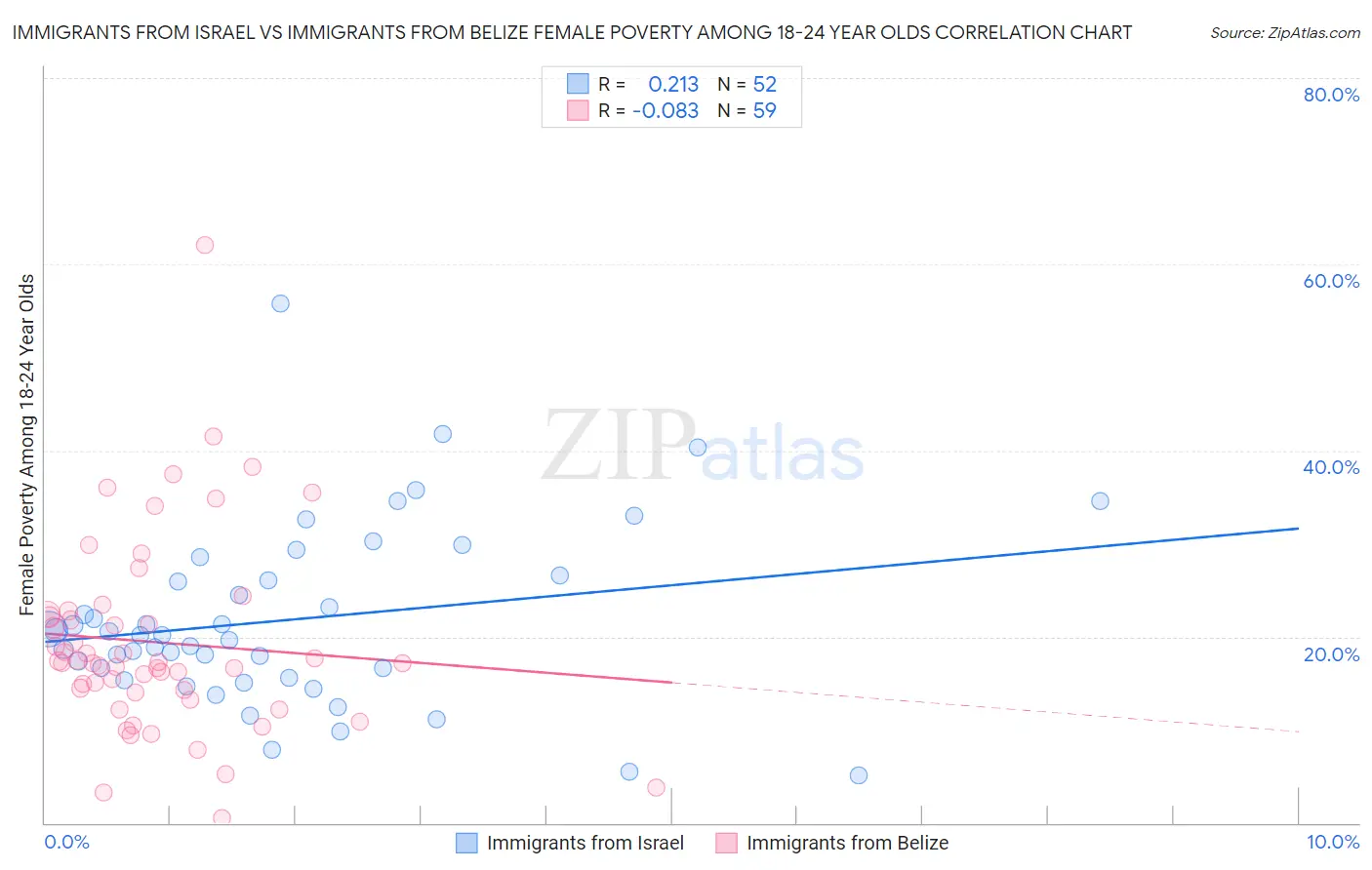 Immigrants from Israel vs Immigrants from Belize Female Poverty Among 18-24 Year Olds