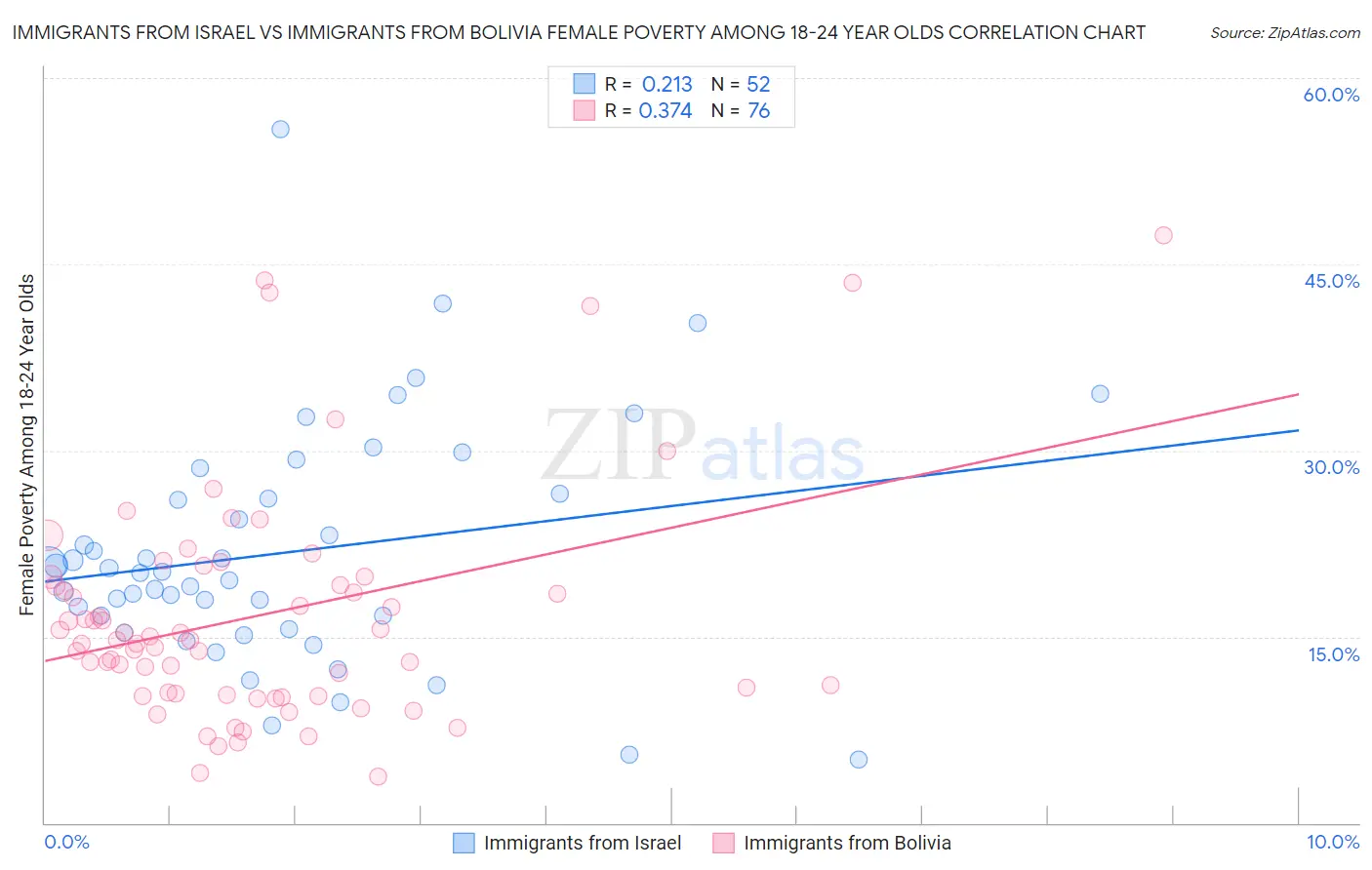 Immigrants from Israel vs Immigrants from Bolivia Female Poverty Among 18-24 Year Olds