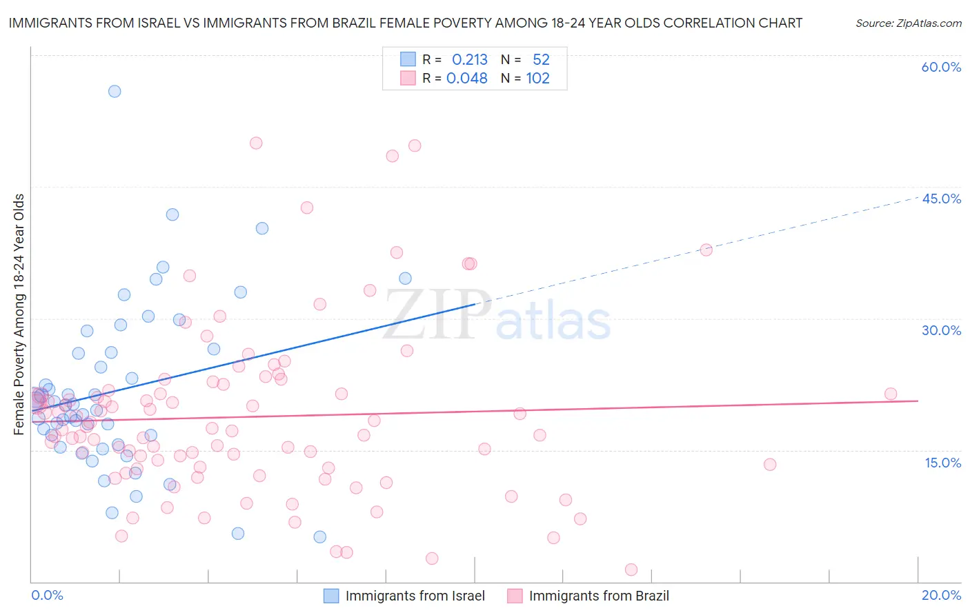 Immigrants from Israel vs Immigrants from Brazil Female Poverty Among 18-24 Year Olds
