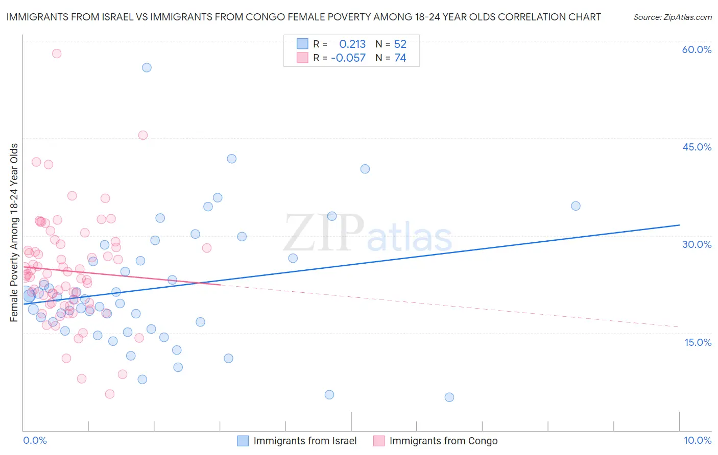 Immigrants from Israel vs Immigrants from Congo Female Poverty Among 18-24 Year Olds