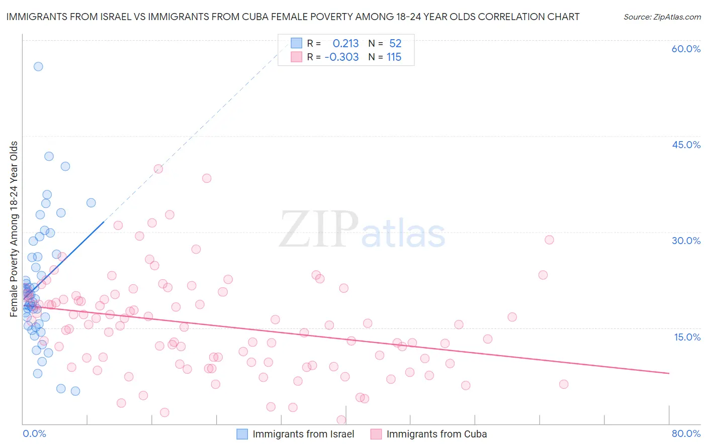 Immigrants from Israel vs Immigrants from Cuba Female Poverty Among 18-24 Year Olds