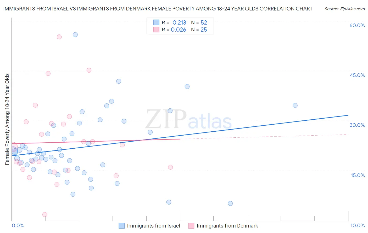 Immigrants from Israel vs Immigrants from Denmark Female Poverty Among 18-24 Year Olds