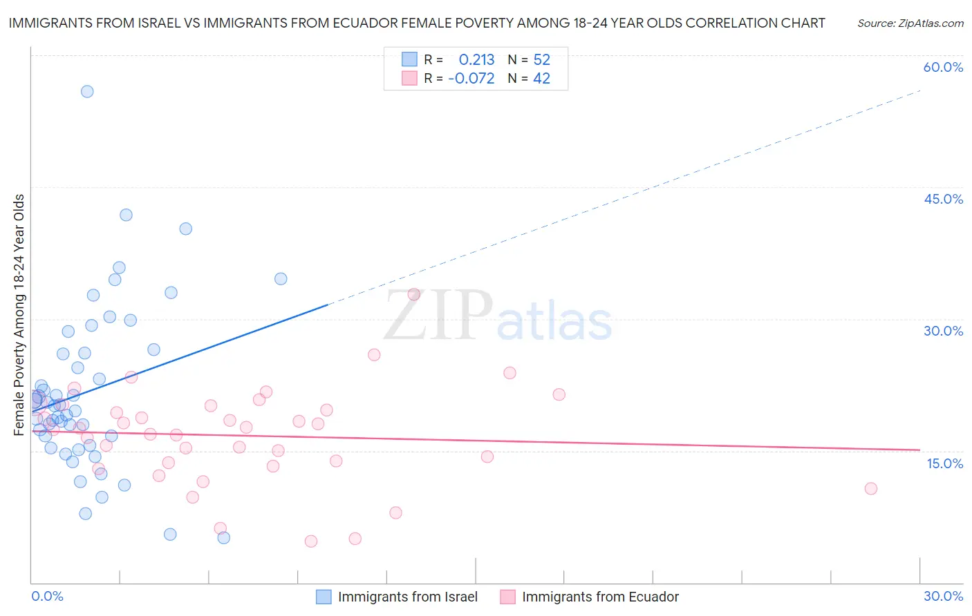 Immigrants from Israel vs Immigrants from Ecuador Female Poverty Among 18-24 Year Olds