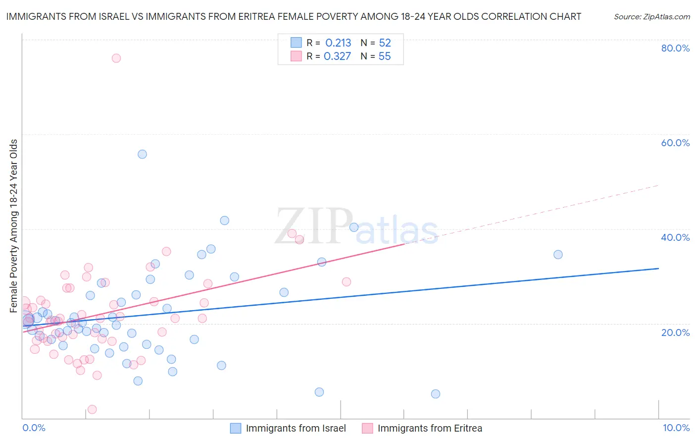 Immigrants from Israel vs Immigrants from Eritrea Female Poverty Among 18-24 Year Olds