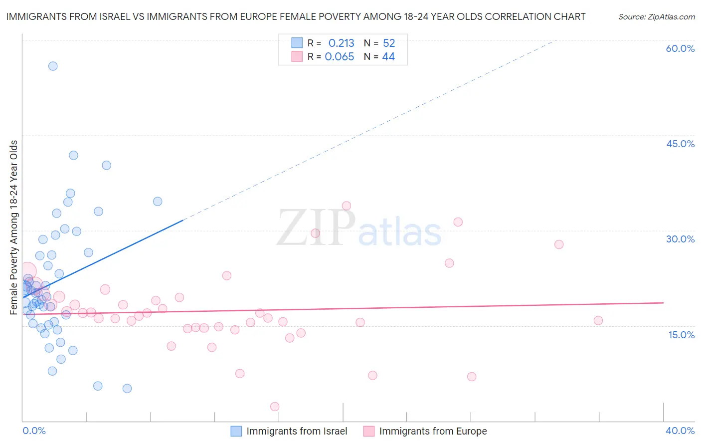 Immigrants from Israel vs Immigrants from Europe Female Poverty Among 18-24 Year Olds