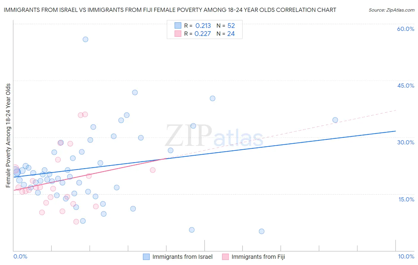 Immigrants from Israel vs Immigrants from Fiji Female Poverty Among 18-24 Year Olds