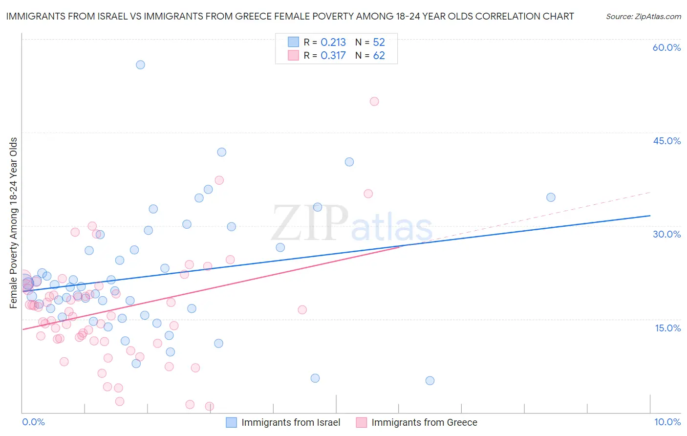 Immigrants from Israel vs Immigrants from Greece Female Poverty Among 18-24 Year Olds