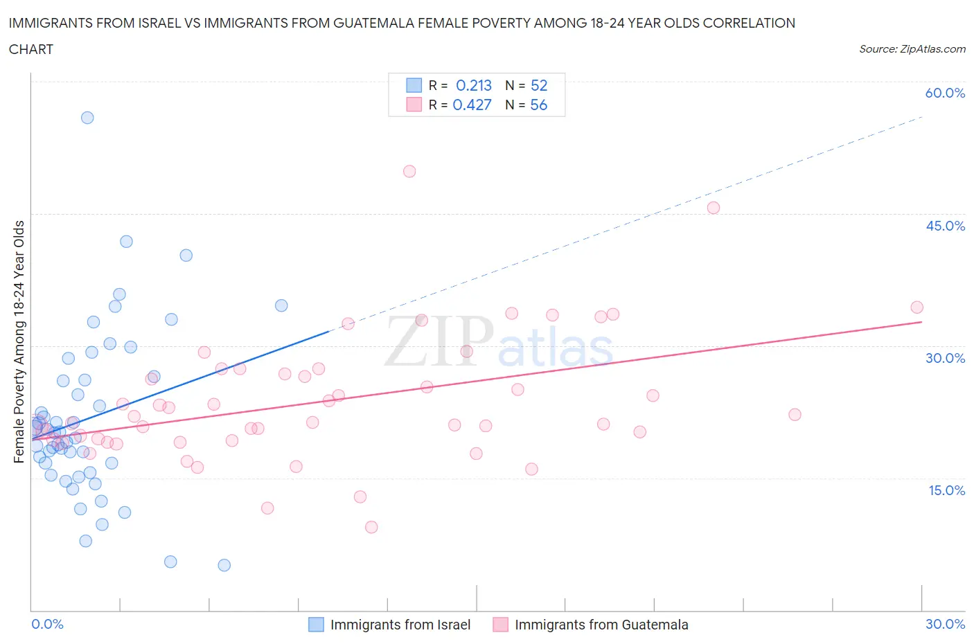 Immigrants from Israel vs Immigrants from Guatemala Female Poverty Among 18-24 Year Olds