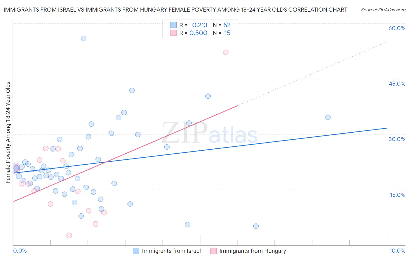 Immigrants from Israel vs Immigrants from Hungary Female Poverty Among 18-24 Year Olds