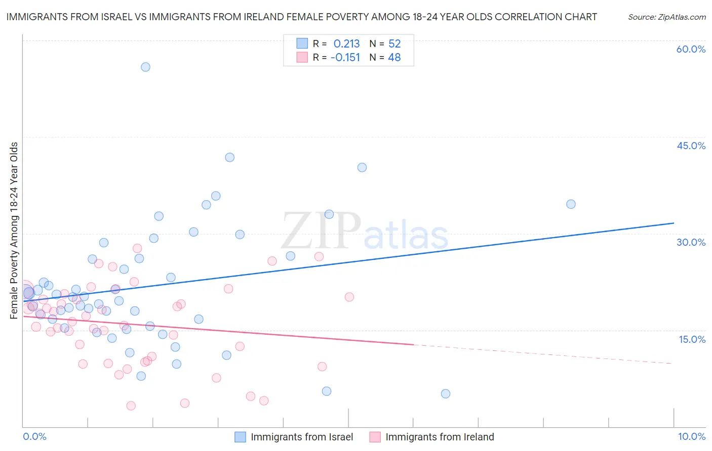 Immigrants from Israel vs Immigrants from Ireland Female Poverty Among 18-24 Year Olds