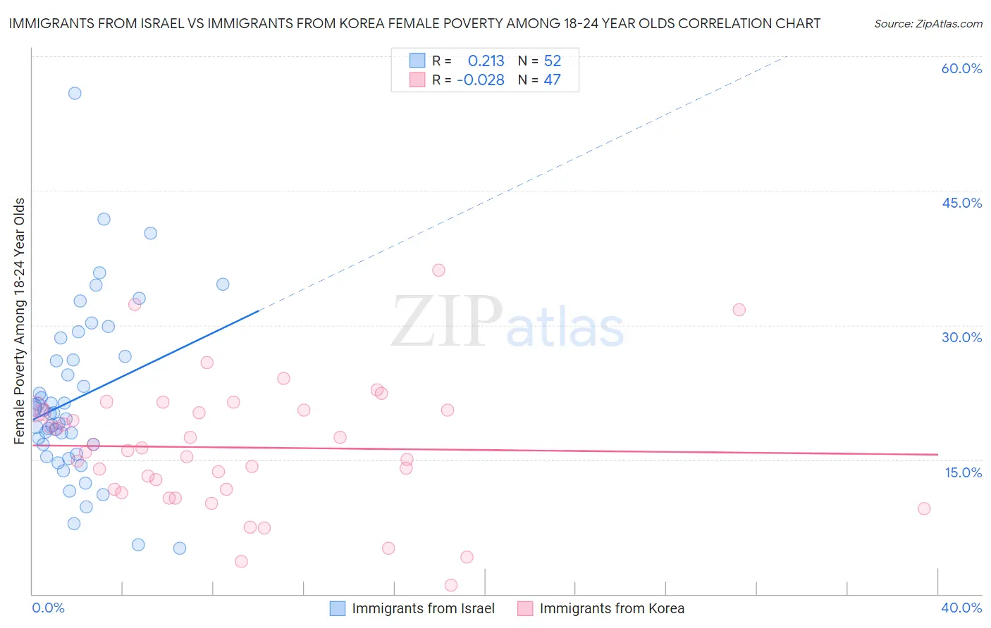 Immigrants from Israel vs Immigrants from Korea Female Poverty Among 18-24 Year Olds