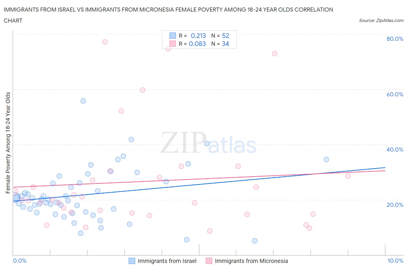 Immigrants from Israel vs Immigrants from Micronesia Female Poverty Among 18-24 Year Olds