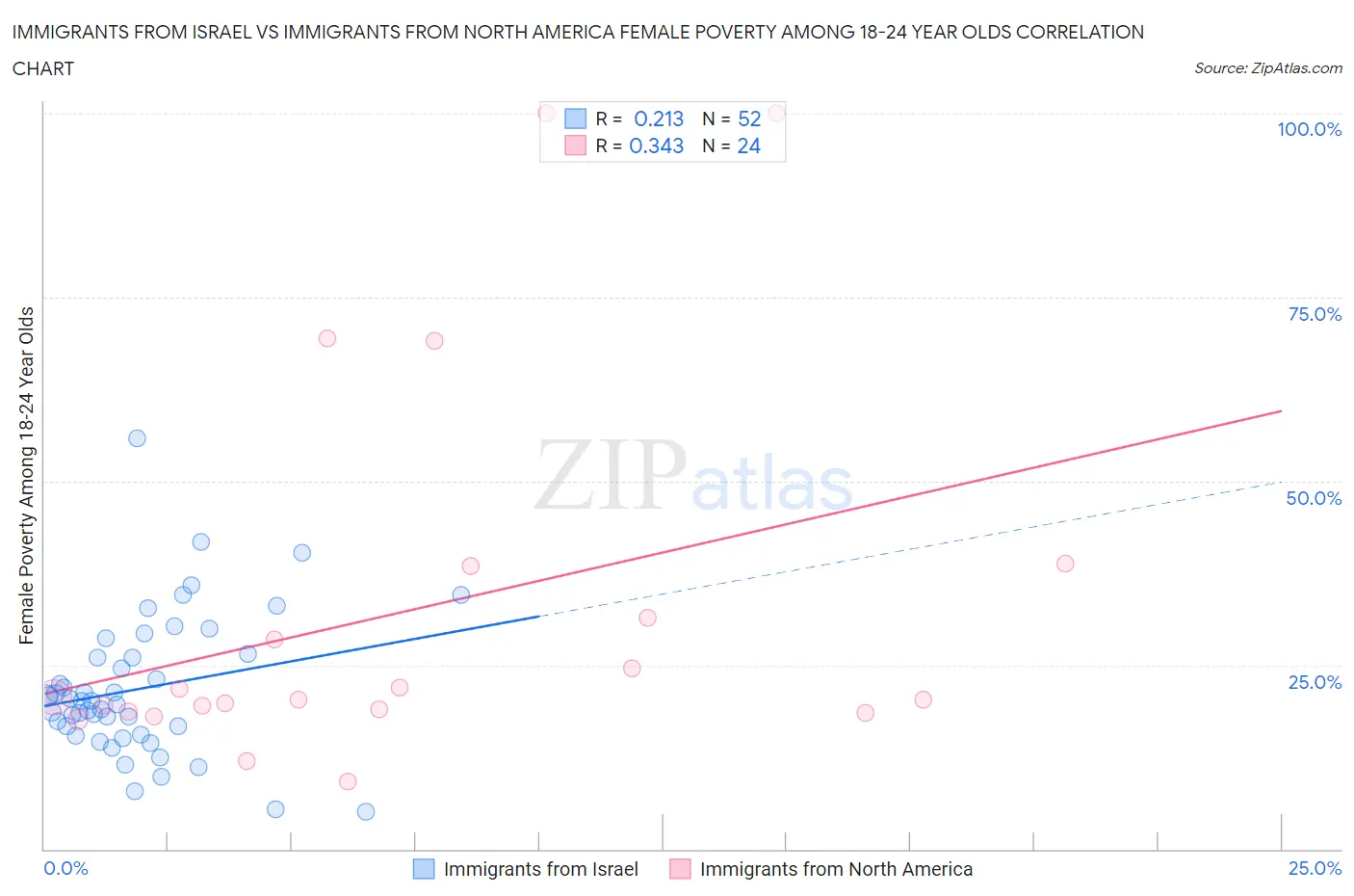 Immigrants from Israel vs Immigrants from North America Female Poverty Among 18-24 Year Olds