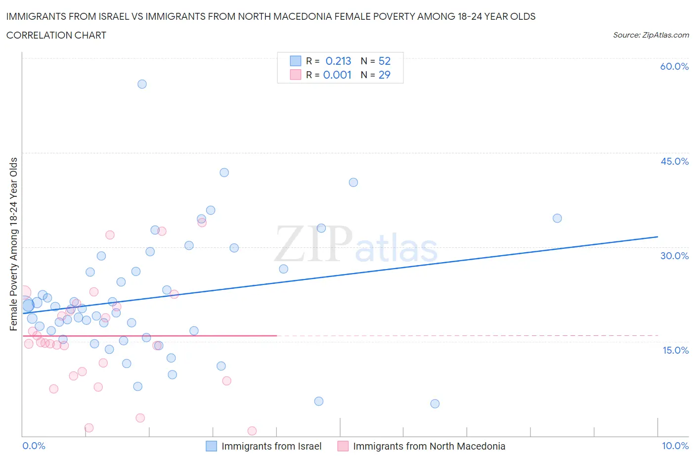 Immigrants from Israel vs Immigrants from North Macedonia Female Poverty Among 18-24 Year Olds