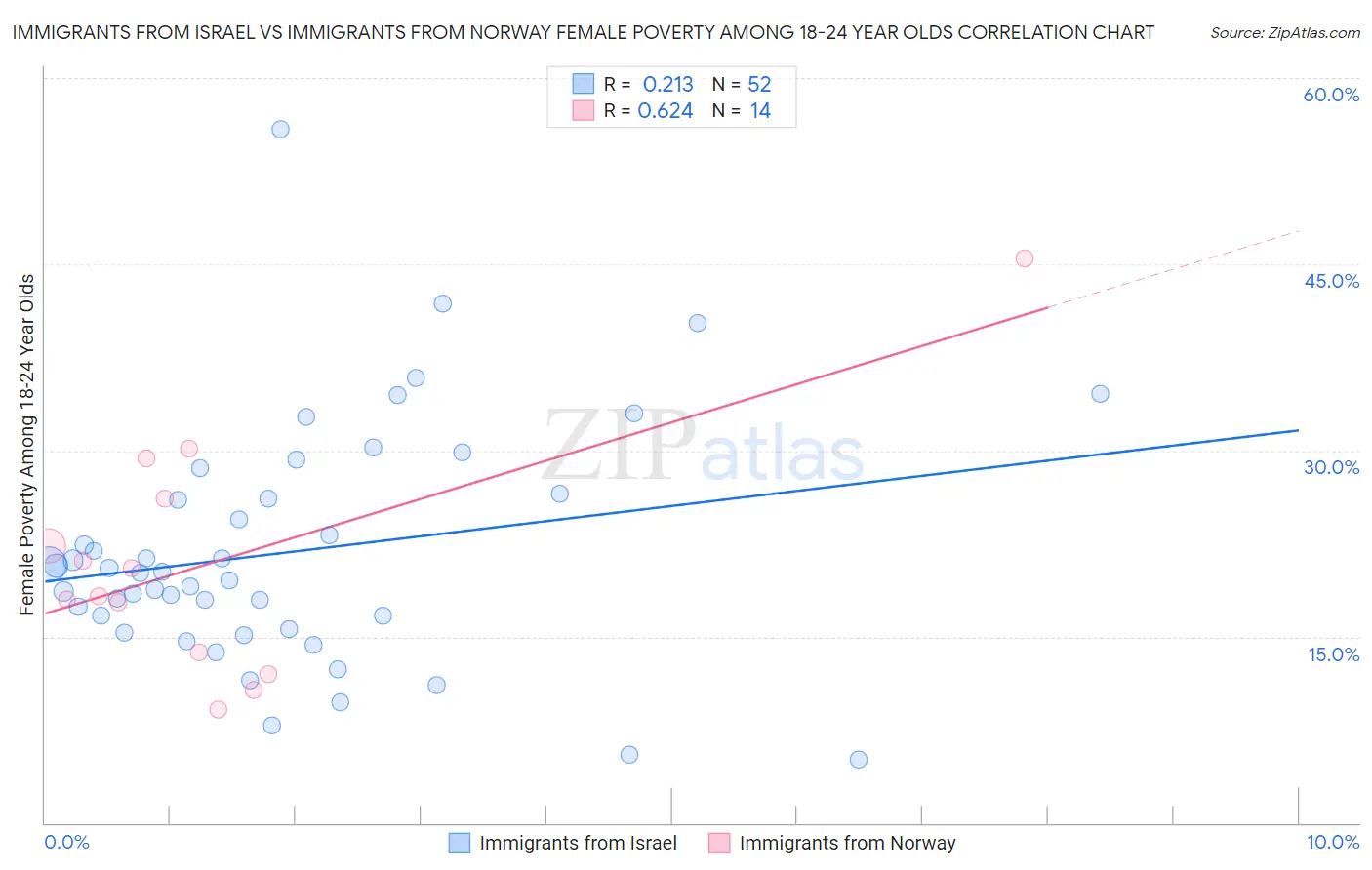 Immigrants from Israel vs Immigrants from Norway Female Poverty Among 18-24 Year Olds