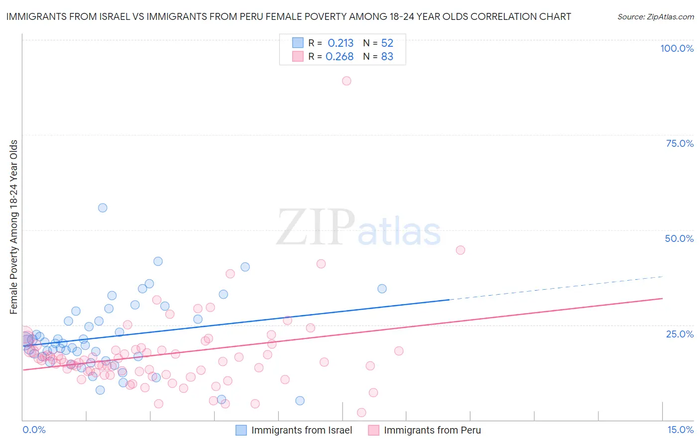 Immigrants from Israel vs Immigrants from Peru Female Poverty Among 18-24 Year Olds