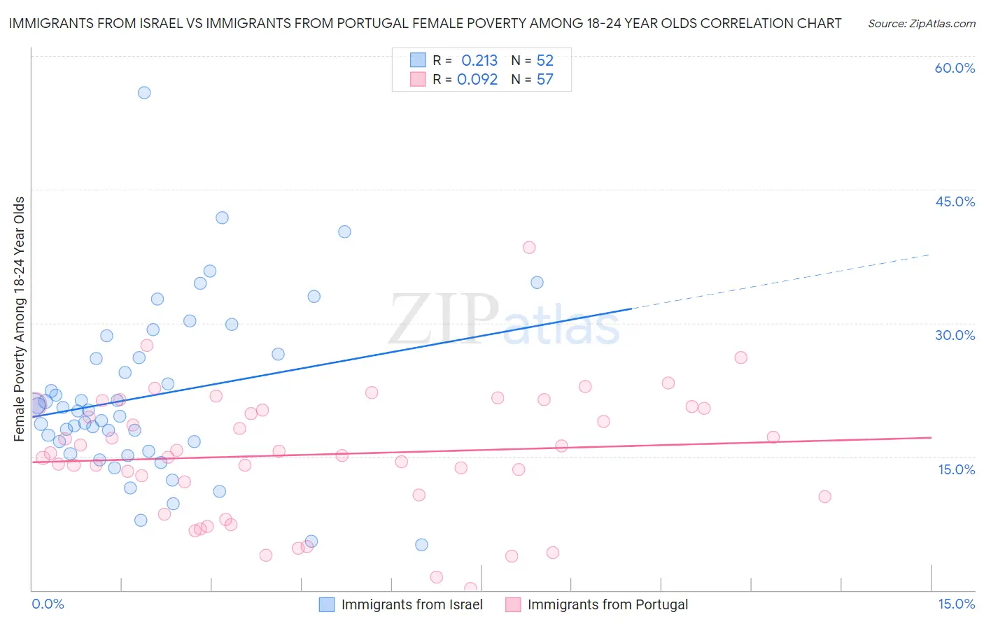 Immigrants from Israel vs Immigrants from Portugal Female Poverty Among 18-24 Year Olds