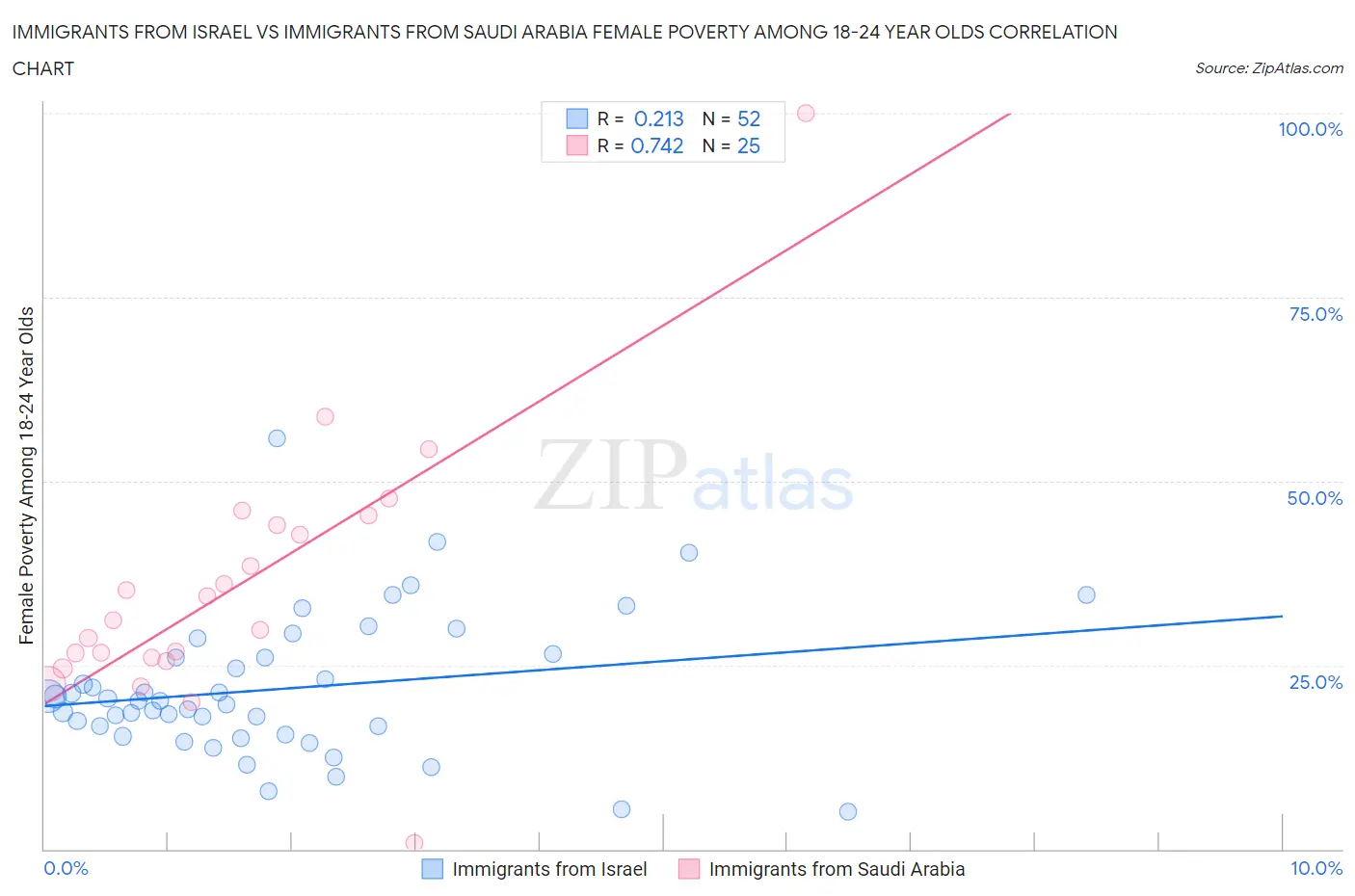 Immigrants from Israel vs Immigrants from Saudi Arabia Female Poverty Among 18-24 Year Olds
