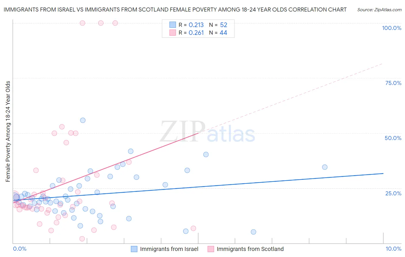 Immigrants from Israel vs Immigrants from Scotland Female Poverty Among 18-24 Year Olds