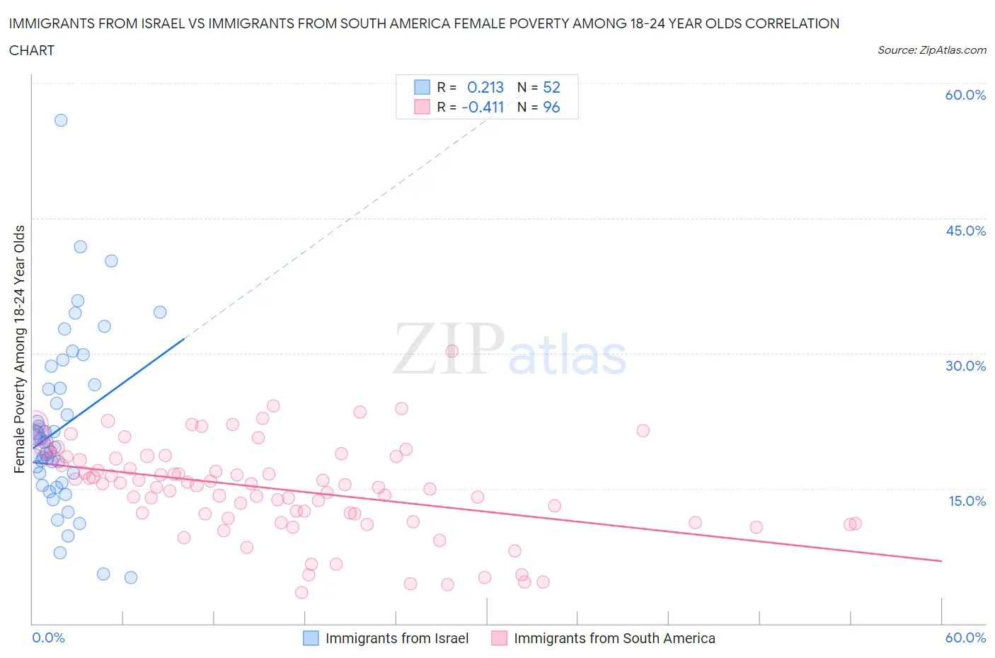 Immigrants from Israel vs Immigrants from South America Female Poverty Among 18-24 Year Olds